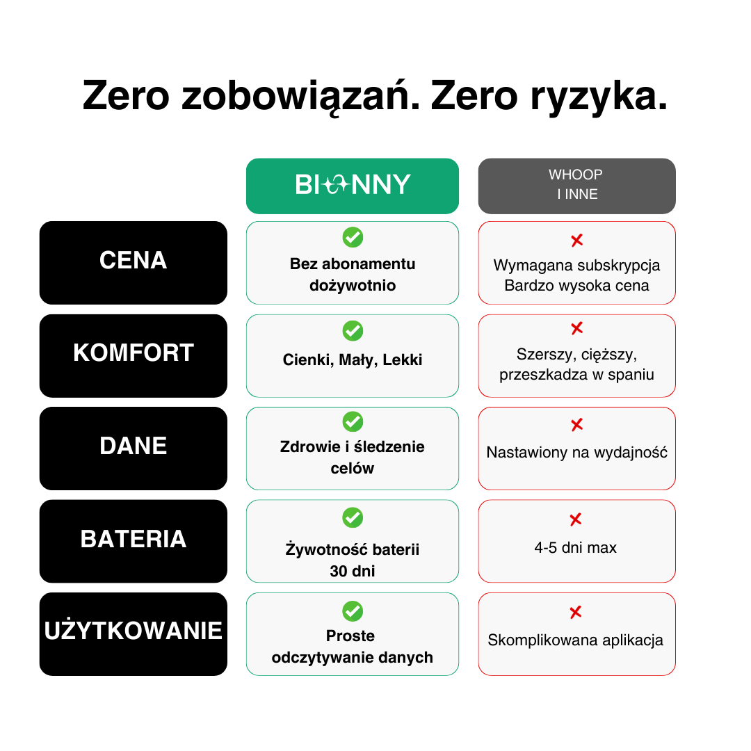 Bionny 4.0 - Biometryczna opaska zdrowotna, która rozumie Twoje ciało lepiej niż Ty.
