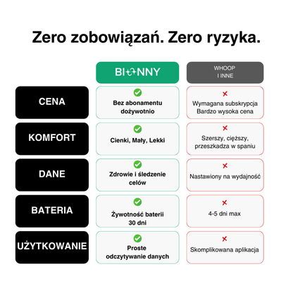 Bionny 4.0 - Biometryczna opaska zdrowotna, która rozumie Twoje ciało lepiej niż Ty.