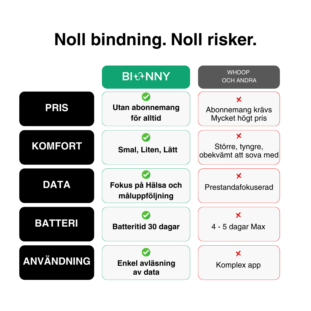 Bionny 4.0 - Det biometriska hälsoarmbandet som förstår din kropp bättre än du själv.