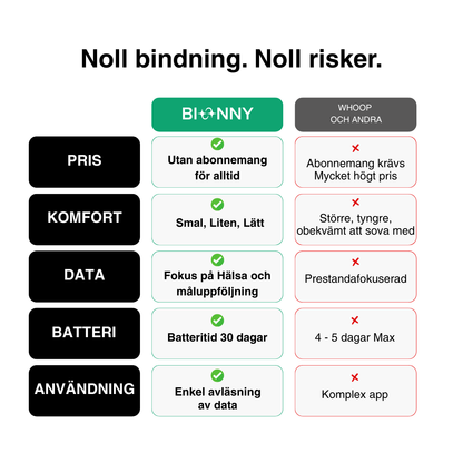 Bionny 4.0 - Det biometriska hälsoarmbandet som förstår din kropp bättre än du själv.