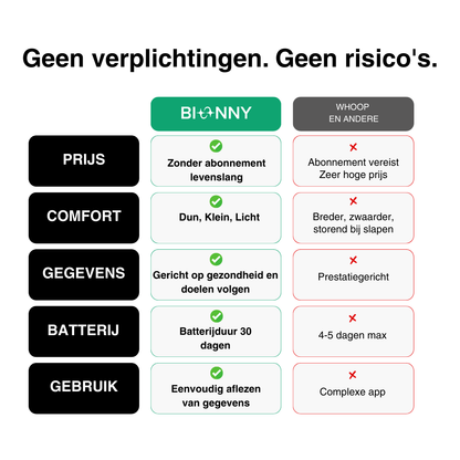 Bionny 4.0 - Le bracelet biométrique de santé qui comprend votre corps mieux que vous.